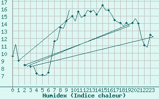 Courbe de l'humidex pour Venezia / Tessera