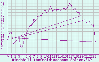 Courbe du refroidissement olien pour Schaffen (Be)