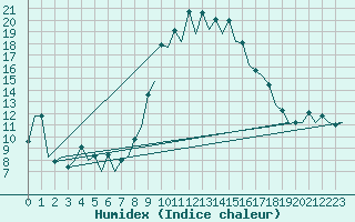 Courbe de l'humidex pour Gerona (Esp)