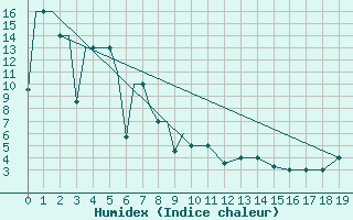 Courbe de l'humidex pour Magadan