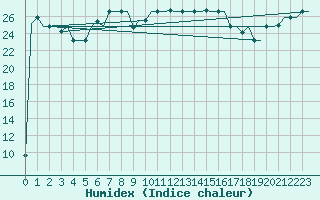 Courbe de l'humidex pour Catania / Fontanarossa