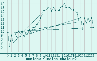 Courbe de l'humidex pour Belfast / Aldergrove Airport