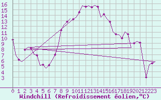 Courbe du refroidissement olien pour Beograd / Surcin