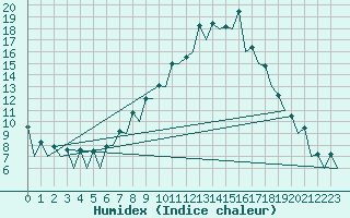 Courbe de l'humidex pour Logrono (Esp)