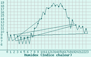 Courbe de l'humidex pour Lugano (Sw)