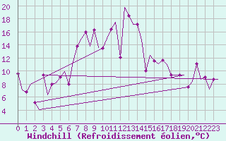 Courbe du refroidissement olien pour Burgas