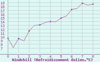 Courbe du refroidissement olien pour Kiruna Airport