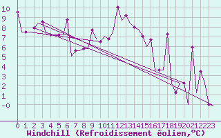 Courbe du refroidissement olien pour Odesa