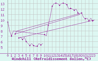 Courbe du refroidissement olien pour La Coruna / Alvedro