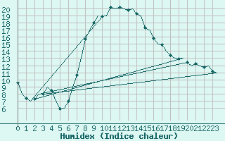 Courbe de l'humidex pour Landsberg