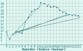 Courbe de l'humidex pour Ronchi Dei Legionari