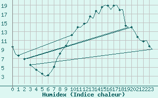 Courbe de l'humidex pour Madrid / Barajas (Esp)