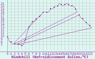 Courbe du refroidissement olien pour Volkel