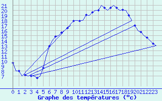 Courbe de tempratures pour Volkel