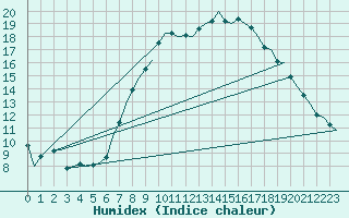 Courbe de l'humidex pour Maastricht / Zuid Limburg (PB)