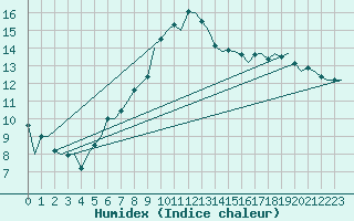Courbe de l'humidex pour Klagenfurt-Flughafen