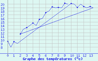 Courbe de tempratures pour Kiruna Airport