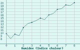 Courbe de l'humidex pour Kiruna Airport