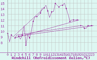 Courbe du refroidissement olien pour Rhodes Airport