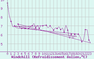 Courbe du refroidissement olien pour Vlieland