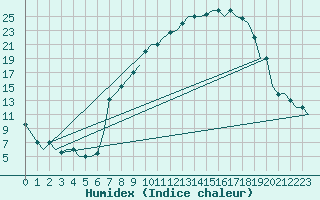 Courbe de l'humidex pour Fes-Sais