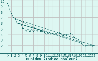 Courbe de l'humidex pour Hohn