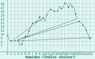 Courbe de l'humidex pour Eindhoven (PB)