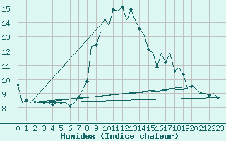 Courbe de l'humidex pour Beauvechain (Be)