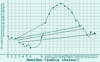 Courbe de l'humidex pour Bardenas Reales