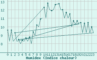 Courbe de l'humidex pour Lodz