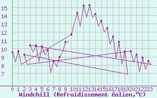 Courbe du refroidissement olien pour Huesca (Esp)
