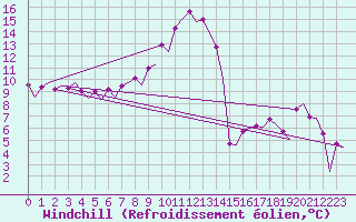 Courbe du refroidissement olien pour Beograd / Surcin