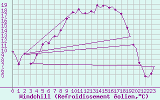 Courbe du refroidissement olien pour Skelleftea Airport