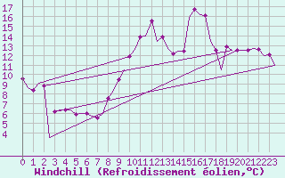 Courbe du refroidissement olien pour Santander / Parayas