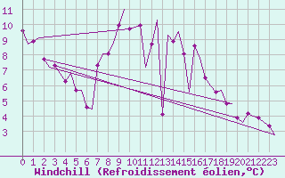 Courbe du refroidissement olien pour Muenster / Osnabrueck