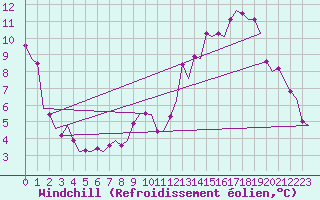 Courbe du refroidissement olien pour Luxembourg (Lux)