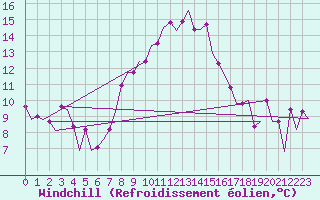 Courbe du refroidissement olien pour Constantine