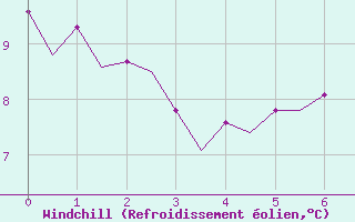 Courbe du refroidissement olien pour Belfast / Aldergrove Airport