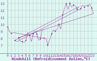 Courbe du refroidissement olien pour Vlieland