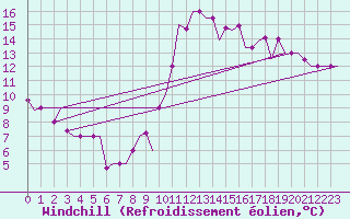 Courbe du refroidissement olien pour Oran / Es Senia