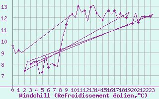 Courbe du refroidissement olien pour Shannon Airport