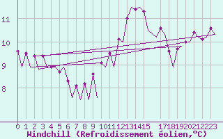 Courbe du refroidissement olien pour Platform Awg-1 Sea