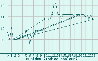 Courbe de l'humidex pour Milan (It)