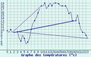 Courbe de tempratures pour Dar-El-Beida