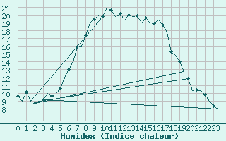 Courbe de l'humidex pour Wittmundhaven