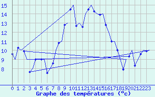 Courbe de tempratures pour Groningen Airport Eelde