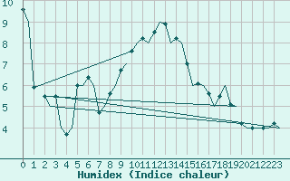 Courbe de l'humidex pour Augsburg