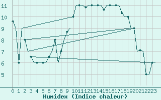 Courbe de l'humidex pour Palermo / Punta Raisi