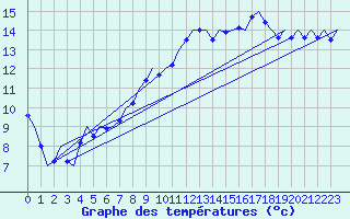 Courbe de tempratures pour Fritzlar
