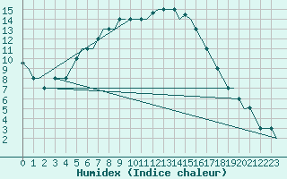 Courbe de l'humidex pour Belgorod